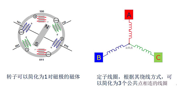 定子轉(zhuǎn)子工作原理