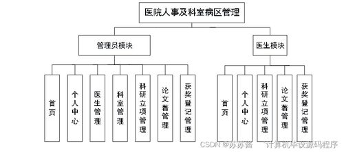 基于Java的醫院人事及科室病區管理系統的設計與實現